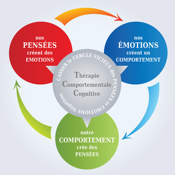 Diagramme TCC / CBT en Fran&ccedil;ais - Vos pens&eacute;es cr&eacute;ent votre r&eacute;alit&eacute; - Outil de Psychoth&eacute;rapie - Anglais 