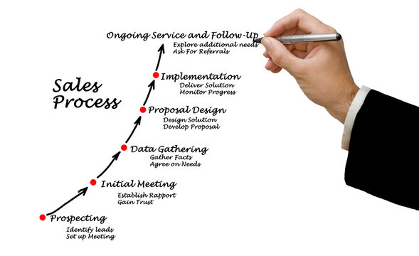Sales Process