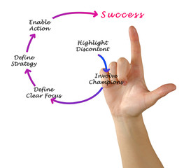 Diagram of success achievement