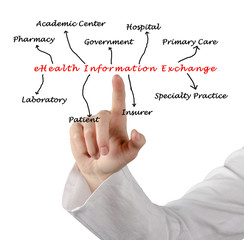 Obraz premium eHealth Information Exchange