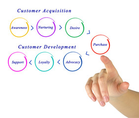 Diagram of marketing