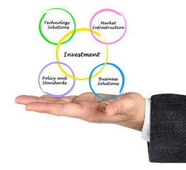 Diagram of investment