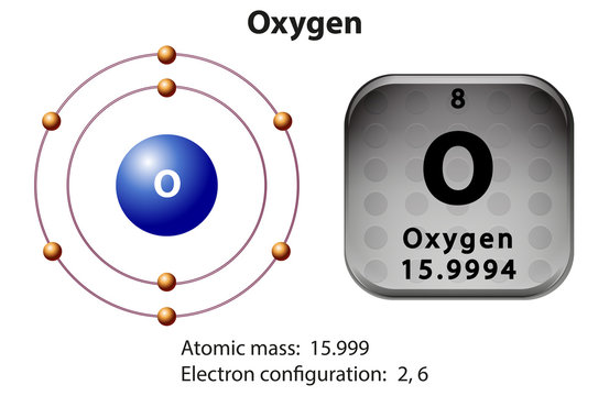 Symbol and electron diagram for Oxygen