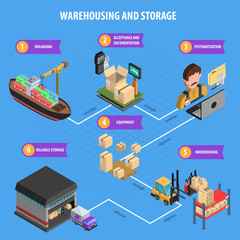 Warehousing And Storage Process Isometric Poster