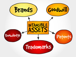 Intangible assets types, strategy mind map, business concept