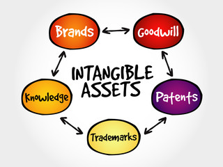 Intangible assets types, strategy mind map, business concept