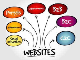 Types of websites, strategy mind map, business concept
