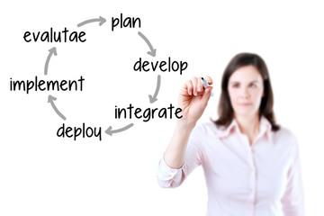 Businesswoman writing business improvement cycle plan - develop - integrate - deploy - implement - evaluate. Isolated on white. 