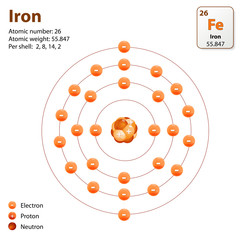 Iron. Atom structure