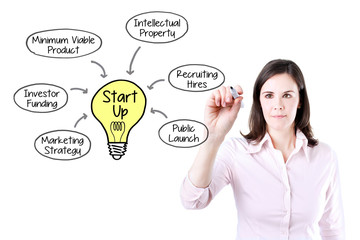Business woman drawing a Startup business model concept.