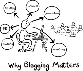 Hand drawn concept whiteboard drawing - why blogging matters