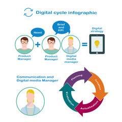 Interaction of digital manager and product manager for the development of digital strategy in flat style. The birth of the idea for digital strategy.