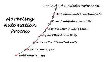 Marketing automation process