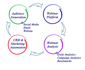 Diagram of marketing cycle