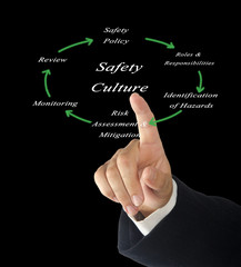 Diagram of Safety Culture