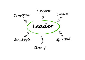 Fototapeta premium Traits of successful leader