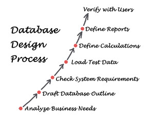 Database Design Process