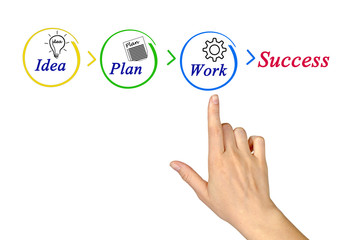 Strategy for success