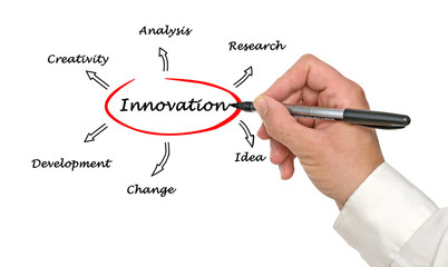 Diagram of innovation