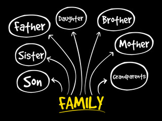 Family mind map concept