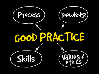 Good practices mind map, business strategy concept