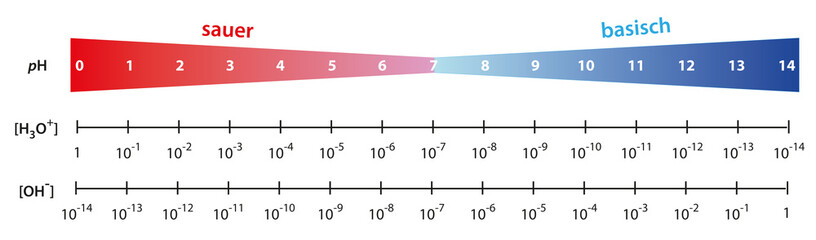 pH-Werte Skala mit Konzentrationen - obrazy, fototapety, plakaty