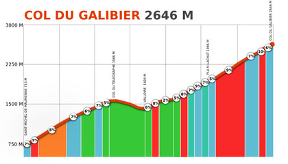 Profil du Col du Galibier © Aurélien Antoine