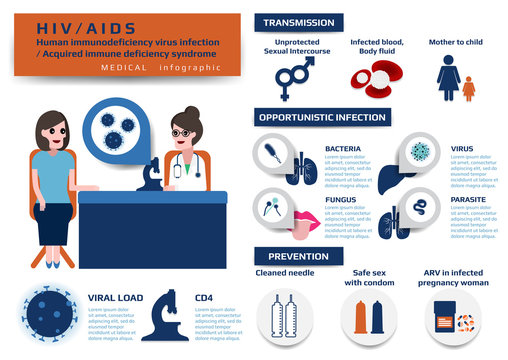 Infographic of HIV/AIDS infection