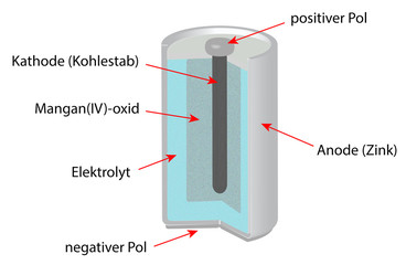 Innenleben einer Manganoxid Batterie