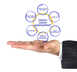 Supply Chain Management