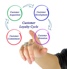 Customer loyalty cycle