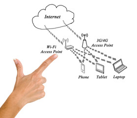 Network with access points