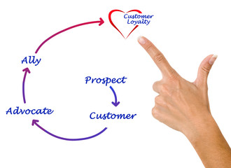 Customer Loyalty Diagram
