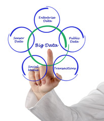 Big data