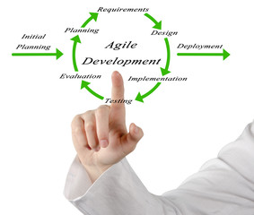 Diagram of Agile Development