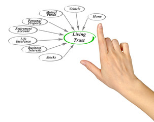 Diagram of Living Trust