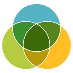 Fototapeta premium Mengendiagramm aus 3 Kreisen / Textfreiraum, Hintergrundbild, Farbig, Vektor, Freigestellt / Blau, Grün, Gelb 
