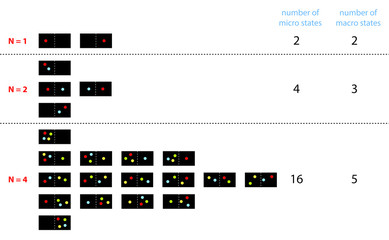 Entropie - Wahrscheinlichkeit durch Mikrozustände