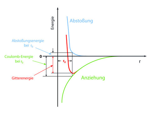 Gitterenergie eines Kristallgitters - Diagramm