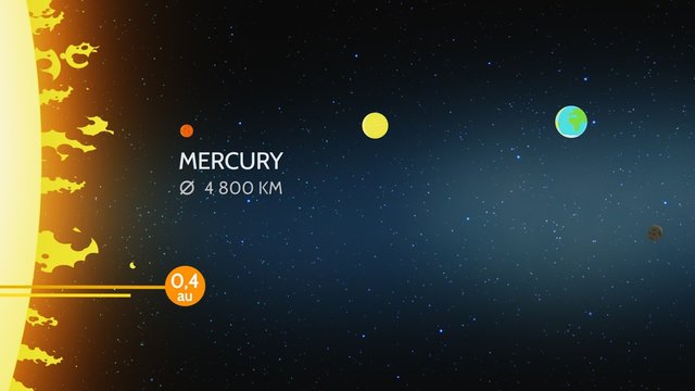 Overview of the planets of the solar system. Distance from the sun in the AU.