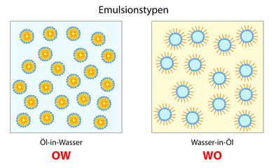 Typen von Emulsionen - OW und WO