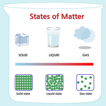 Shows that states of mater and it's molecular form
