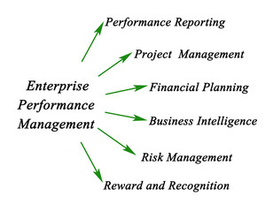 Diagram of Enterprise Performance Management.