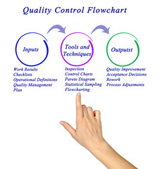 Quality Control Flowchart.