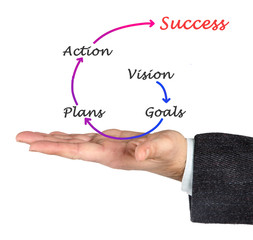 Diagram of business success