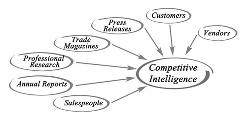 Diagram of Competitive Intelligence