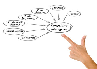 Diagram of Competitive Intelligence