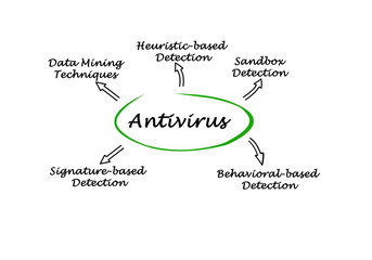 Diagram of antivirus strategies