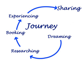 Diagram of Journey