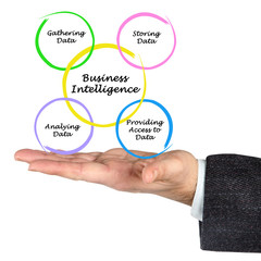 Diagram of Business Intelligence